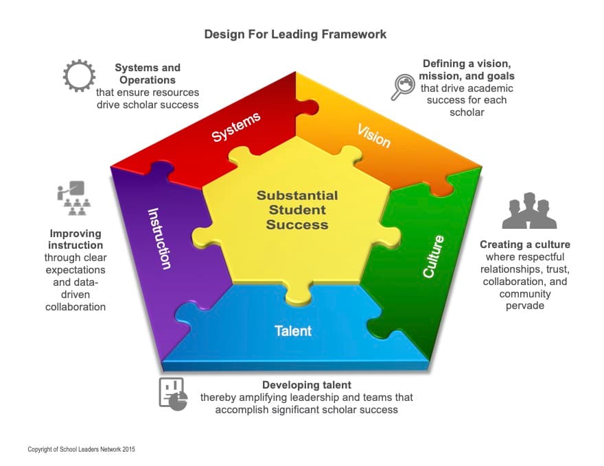 Design for Leading